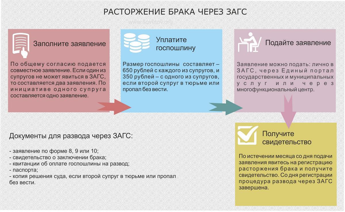 Расторжение брака в загсе по обоюдному согласию без детей сроки и схема