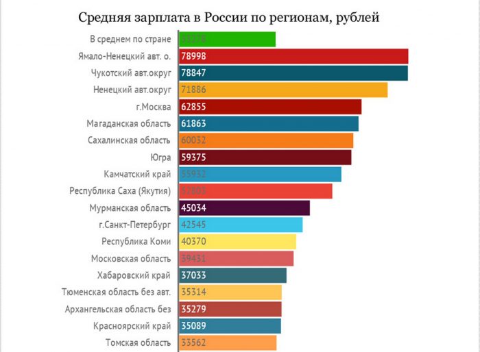 показатель среднероссийской зарплаты